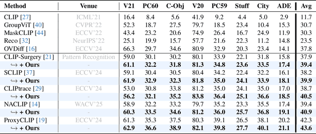 Figure 2 for Structure-Aware Feature Rectification with Region Adjacency Graphs for Training-Free Open-Vocabulary Semantic Segmentation