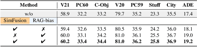 Figure 4 for Structure-Aware Feature Rectification with Region Adjacency Graphs for Training-Free Open-Vocabulary Semantic Segmentation