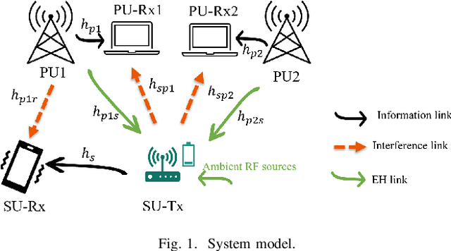 Figure 1 for Performance Optimization of Energy-Harvesting Underlay Cognitive Radio Networks Using Reinforcement Learning