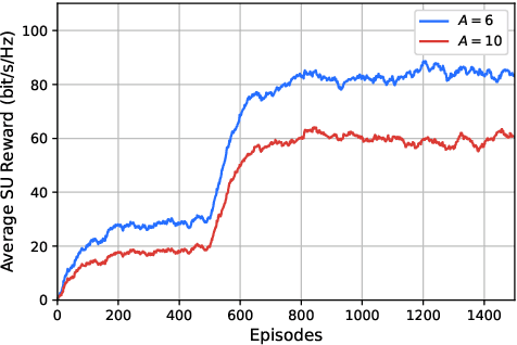 Figure 2 for Performance Optimization of Energy-Harvesting Underlay Cognitive Radio Networks Using Reinforcement Learning