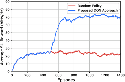 Figure 3 for Performance Optimization of Energy-Harvesting Underlay Cognitive Radio Networks Using Reinforcement Learning