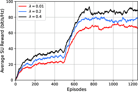 Figure 4 for Performance Optimization of Energy-Harvesting Underlay Cognitive Radio Networks Using Reinforcement Learning