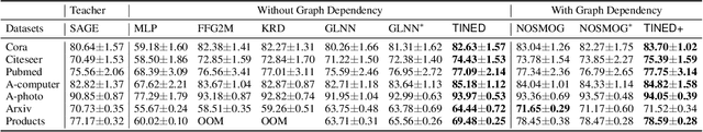 Figure 2 for GNNs-to-MLPs by Teacher Injection and Dirichlet Energy Distillation