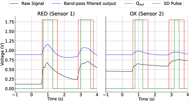 Figure 3 for Neuromorphic circuit for temporal odor encoding in turbulent environments