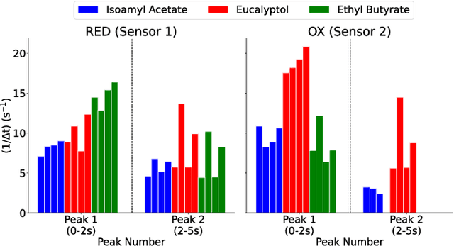 Figure 4 for Neuromorphic circuit for temporal odor encoding in turbulent environments