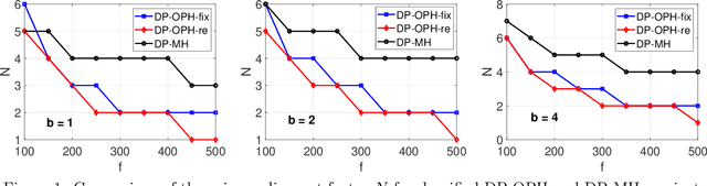 Figure 1 for Differentially Private One Permutation Hashing and Bin-wise Consistent Weighted Sampling