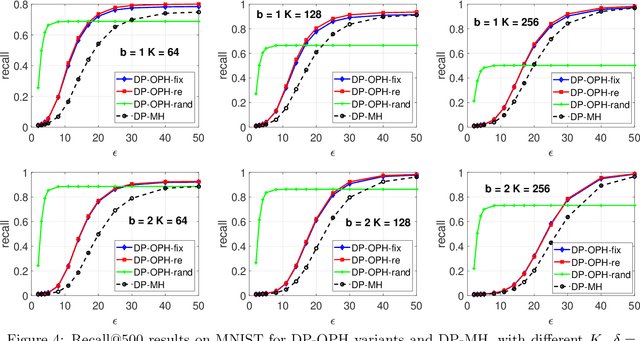 Figure 4 for Differentially Private One Permutation Hashing and Bin-wise Consistent Weighted Sampling
