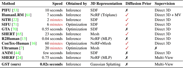 Figure 2 for GST: Precise 3D Human Body from a Single Image with Gaussian Splatting Transformers