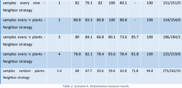 Figure 4 for Mobile robots sampling algorithms for monitoring of insects populations in agricultural fields