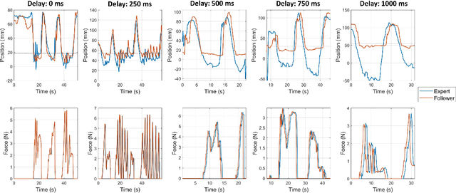 Figure 2 for Stability and Transparency in Mixed Reality Bilateral Human Teleoperation