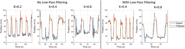 Figure 3 for Stability and Transparency in Mixed Reality Bilateral Human Teleoperation