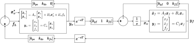 Figure 4 for Stability and Transparency in Mixed Reality Bilateral Human Teleoperation