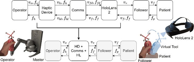 Figure 1 for Stability and Transparency in Mixed Reality Bilateral Human Teleoperation