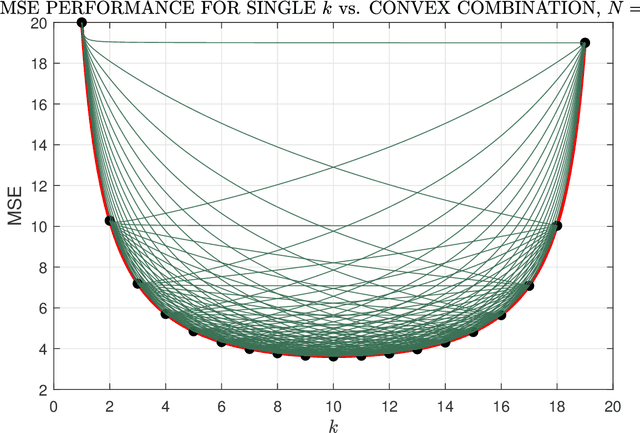 Figure 4 for Estimation in the Gaussian Multiplex Channel