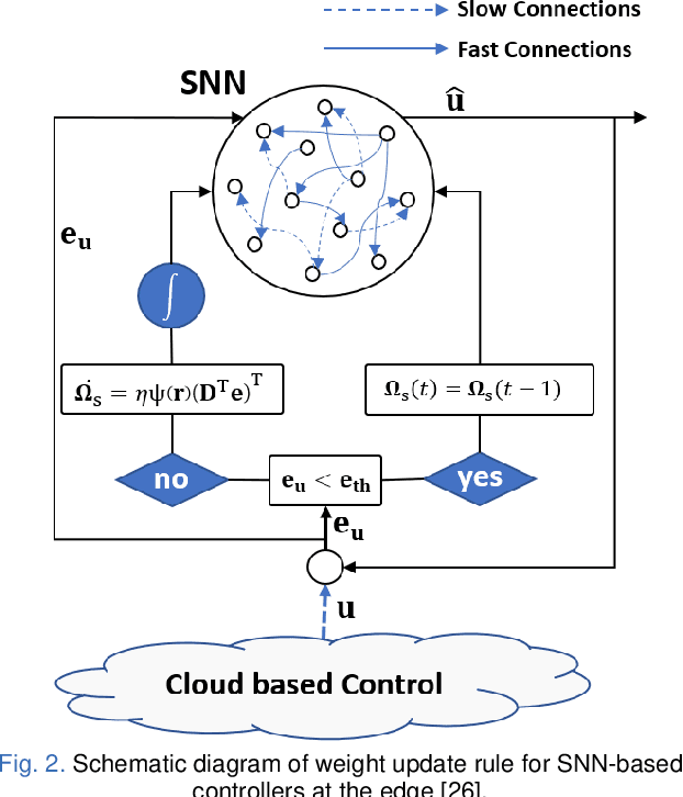 Figure 2 for Neuromorphic Digital-Twin-based Controller for Indoor Multi-UAV Systems Deployment