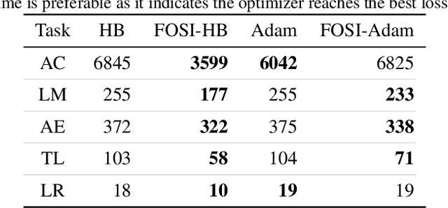 Figure 4 for FOSI: Hybrid First and Second Order Optimization