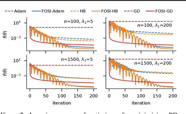 Figure 3 for FOSI: Hybrid First and Second Order Optimization