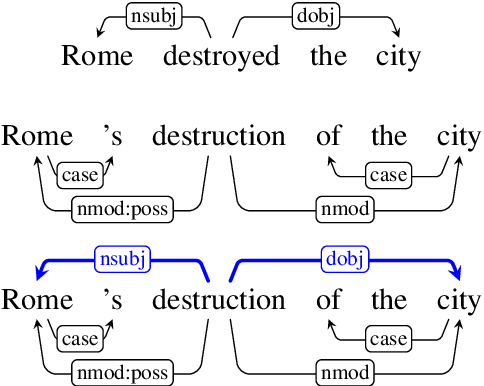 Figure 1 for Unsupervised Mapping of Arguments of Deverbal Nouns to Their Corresponding Verbal Labels