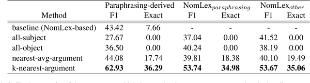 Figure 3 for Unsupervised Mapping of Arguments of Deverbal Nouns to Their Corresponding Verbal Labels