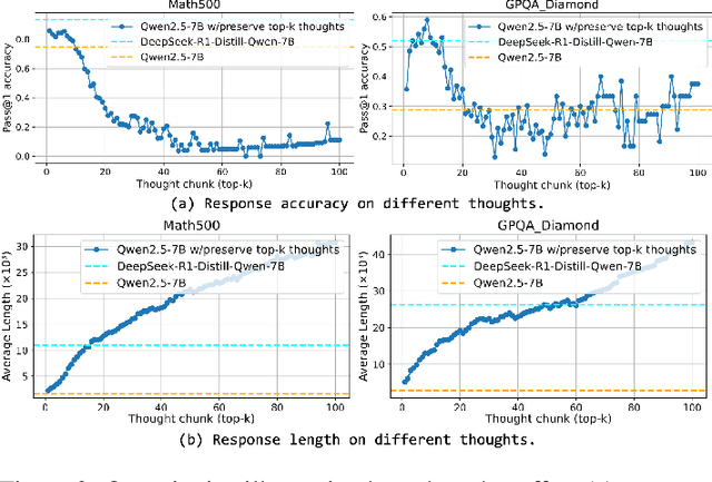 Figure 3 for Not All Thoughts are Generated Equal: Efficient LLM Reasoning via Multi-Turn Reinforcement Learning