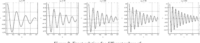 Figure 2 for Physics-Informed Neural Networks for High-Frequency and Multi-Scale Problems using Transfer Learning