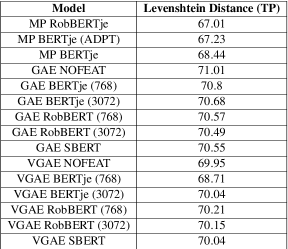 Figure 4 for Filling in the Gaps: Efficient Event Coreference Resolution using Graph Autoencoder Networks