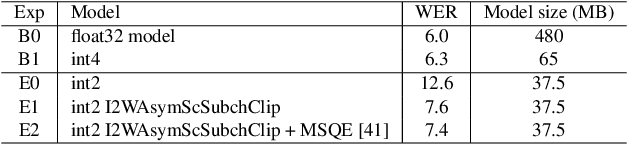 Figure 4 for 2-bit Conformer quantization for automatic speech recognition