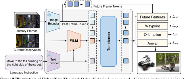 Figure 4 for UrbanNav: Learning Language-Guided Urban Navigation from Web-Scale Human Trajectories