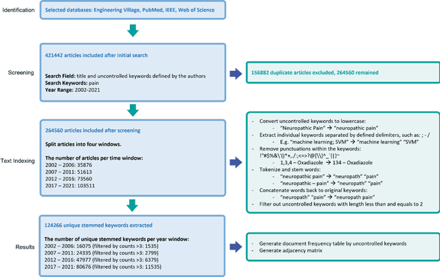 Figure 1 for Review and Analysis of Pain Research Literature through Keyword Co-occurrence Networks