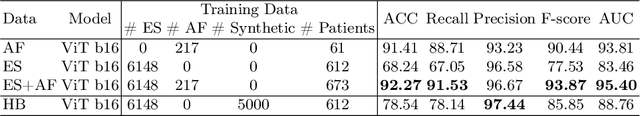 Figure 4 for Generative Diffusion Model Bootstraps Zero-shot Classification of Fetal Ultrasound Images In Underrepresented African Populations