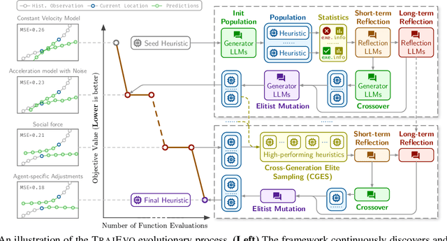 Figure 3 for TrajEvo: Trajectory Prediction Heuristics Design via LLM-driven Evolution