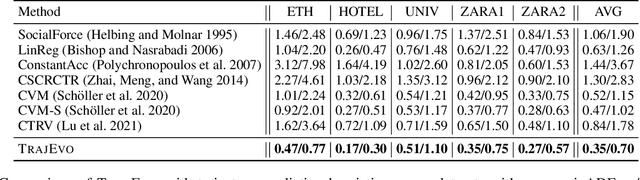 Figure 2 for TrajEvo: Trajectory Prediction Heuristics Design via LLM-driven Evolution