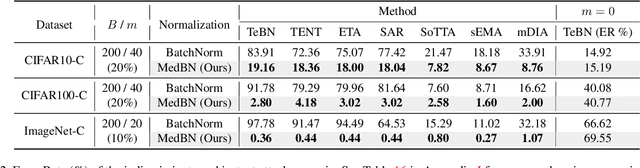 Figure 2 for MedBN: Robust Test-Time Adaptation against Malicious Test Samples