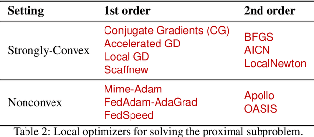 Figure 4 for Cohort Squeeze: Beyond a Single Communication Round per Cohort in Cross-Device Federated Learning