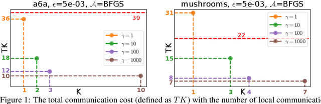 Figure 1 for Cohort Squeeze: Beyond a Single Communication Round per Cohort in Cross-Device Federated Learning