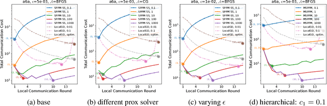 Figure 3 for Cohort Squeeze: Beyond a Single Communication Round per Cohort in Cross-Device Federated Learning
