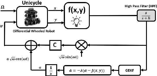 Figure 1 for Model-Free and Real-Time Bioinspired Unicycle-Based Source Seeking: Differential Wheeled Robotic Experiments