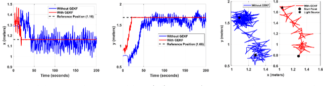 Figure 4 for Model-Free and Real-Time Bioinspired Unicycle-Based Source Seeking: Differential Wheeled Robotic Experiments