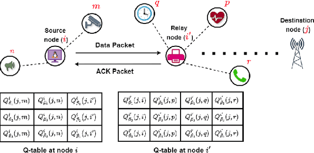 Figure 1 for Dynamic and Distributed Routing in IoT Networks based on Multi-Objective Q-Learning