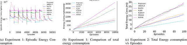 Figure 4 for Dynamic and Distributed Routing in IoT Networks based on Multi-Objective Q-Learning