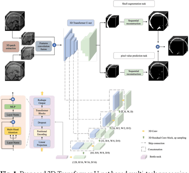 Figure 1 for Enhancing CT Image synthesis from multi-modal MRI data based on a multi-task neural network framework
