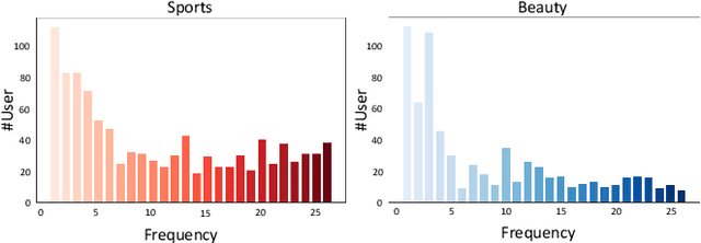 Figure 1 for Wavelet Enhanced Adaptive Frequency Filter for Sequential Recommendation
