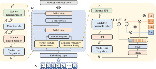 Figure 3 for Wavelet Enhanced Adaptive Frequency Filter for Sequential Recommendation