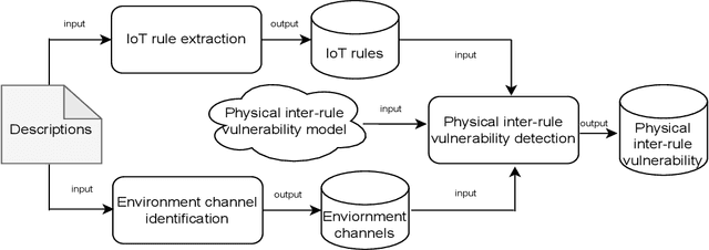 Figure 1 for Proactive Detection of Physical Inter-rule Vulnerabilities in IoT Services Using a Deep Learning Approach