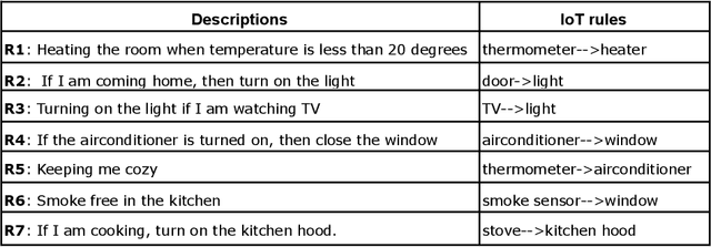 Figure 2 for Proactive Detection of Physical Inter-rule Vulnerabilities in IoT Services Using a Deep Learning Approach