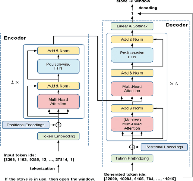 Figure 3 for Proactive Detection of Physical Inter-rule Vulnerabilities in IoT Services Using a Deep Learning Approach