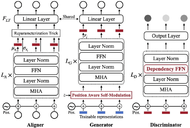 Figure 1 for An Adversarial Non-Autoregressive Model for Text Generation with Incomplete Information