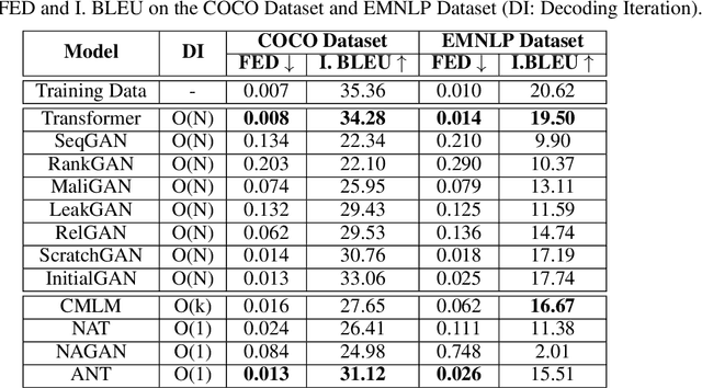 Figure 2 for An Adversarial Non-Autoregressive Model for Text Generation with Incomplete Information