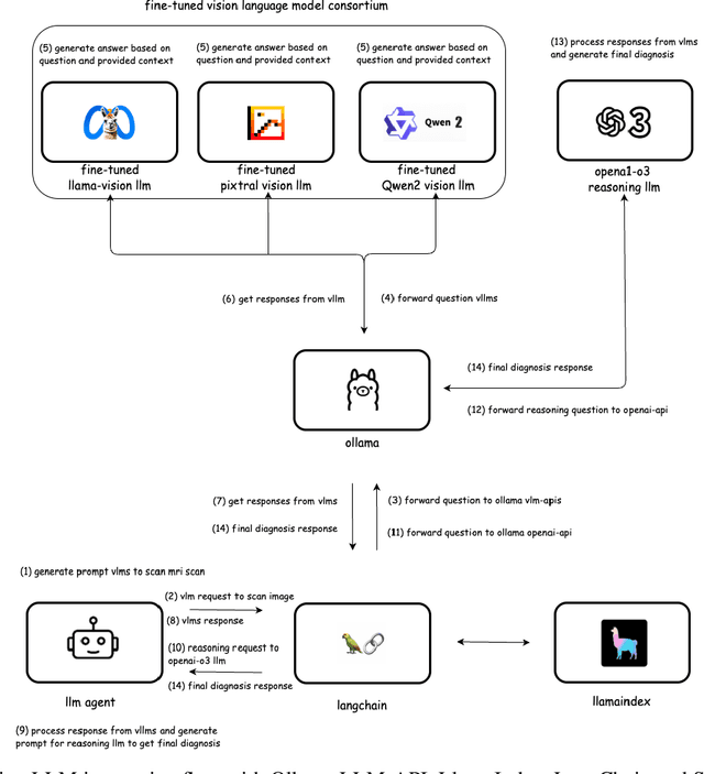 Figure 4 for Proof-of-TBI -- Fine-Tuned Vision Language Model Consortium and OpenAI-o3 Reasoning LLM-Based Medical Diagnosis Support System for Mild Traumatic Brain Injury (TBI) Prediction