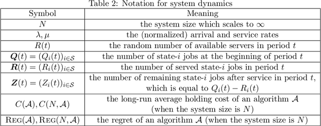 Figure 4 for Scheduling with Uncertain Holding Costs and its Application to Content Moderation